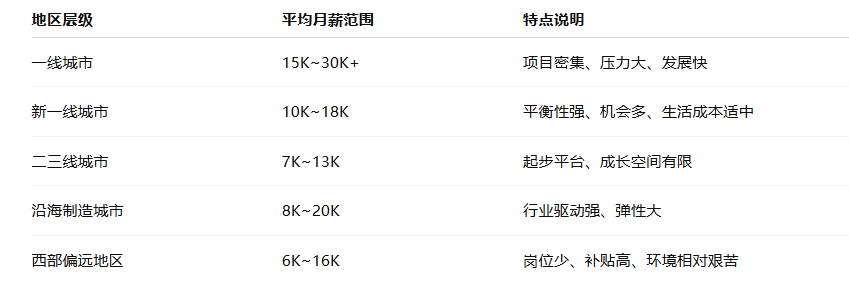 電氣二次設(shè)計師薪資表