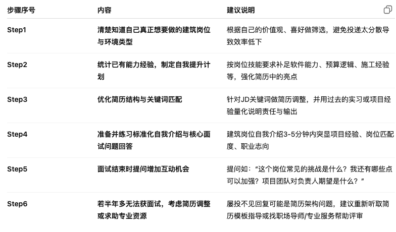 建筑應(yīng)屆生找工作