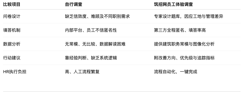 建筑業(yè)員工滿意度調(diào)查