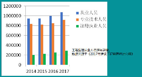 監(jiān)理工程師工資待遇