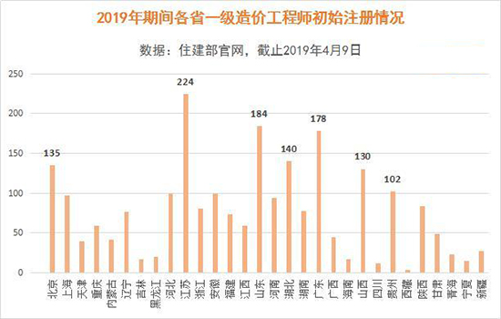 造價工程師初始注冊