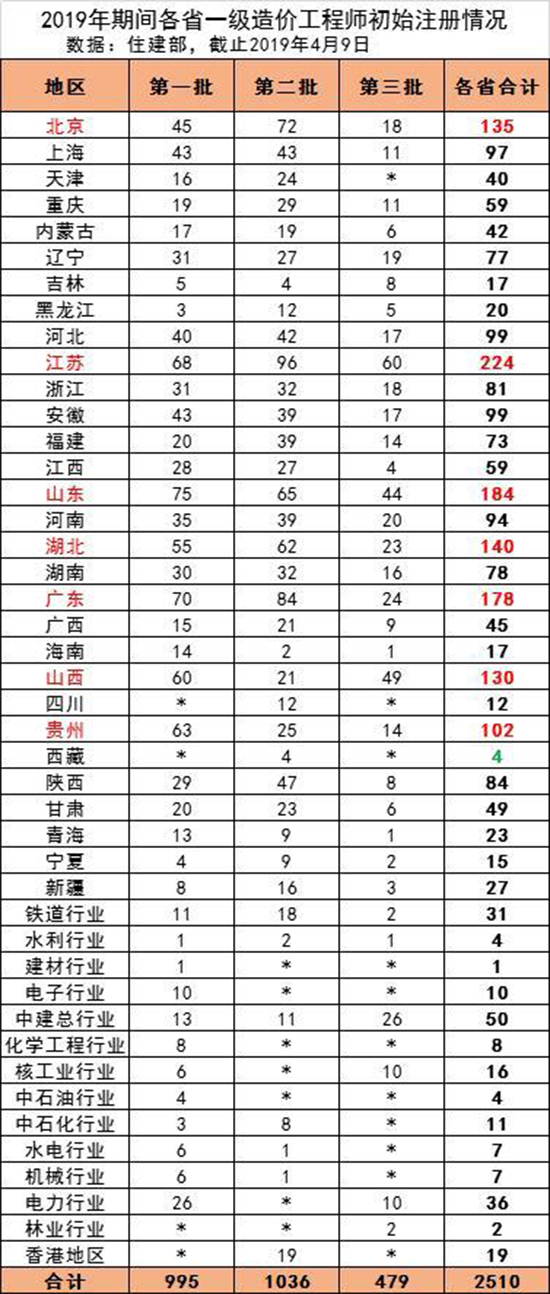 造價工程師初始注冊