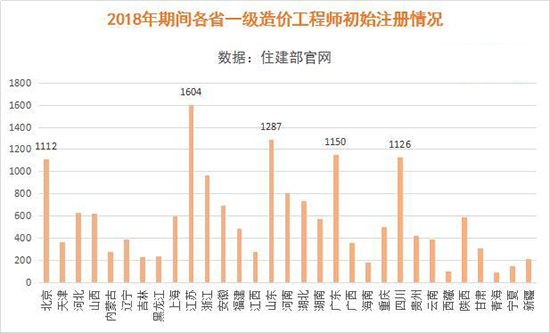 造價工程師初始注冊