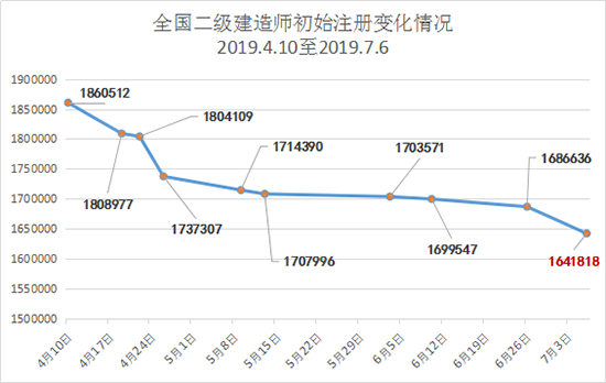 全國二級建造師初始注冊量減少21.8萬