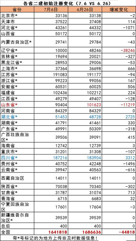 全國二級建造師初始注冊量減少21.8萬