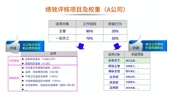 员工绩效考核