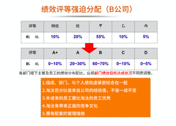 员工绩效考核