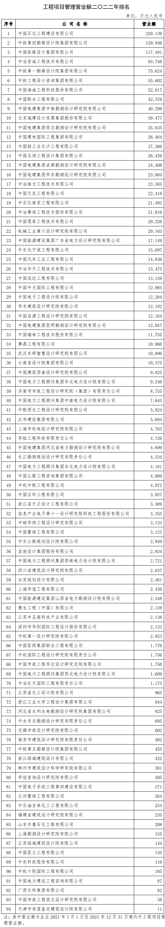 勘察设计企业收入排名