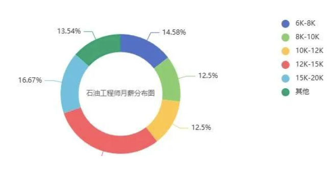 石油工程师招聘2025
