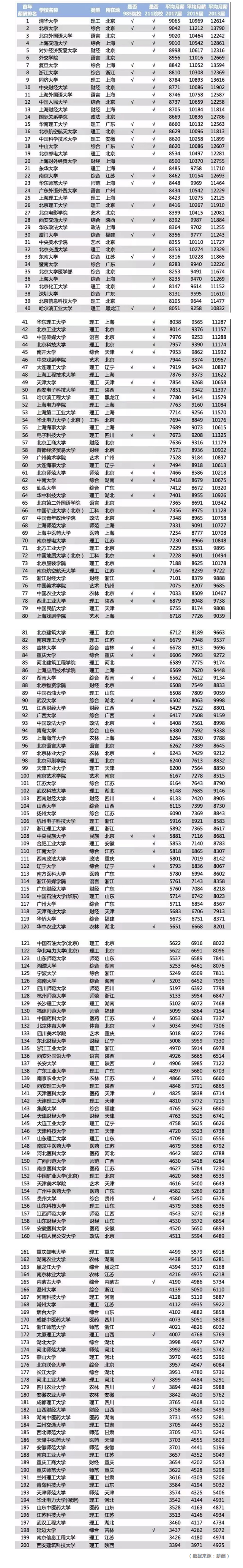 2018年中国大学毕业生薪酬水平排行榜