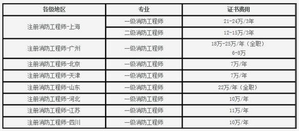 一级消防工程师工资待遇