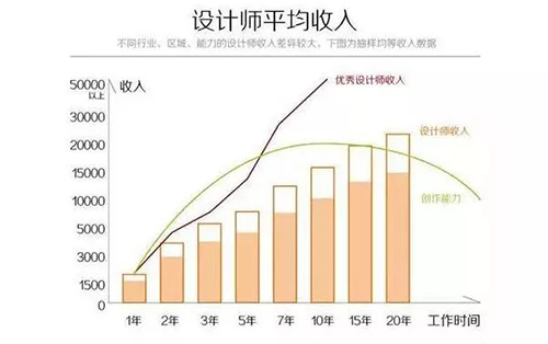 中国设计师行业状况