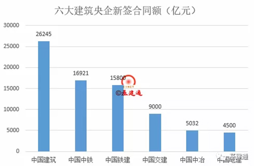 六大建筑央企人均营收排名