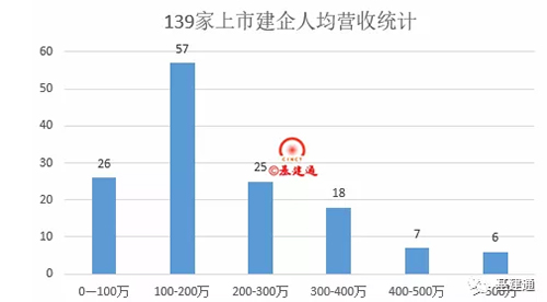 六大建筑央企人均营收排名