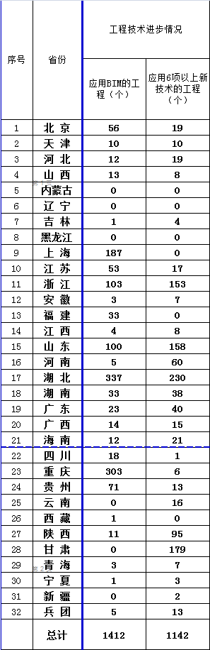 BIM技术，工程项目，建筑行业