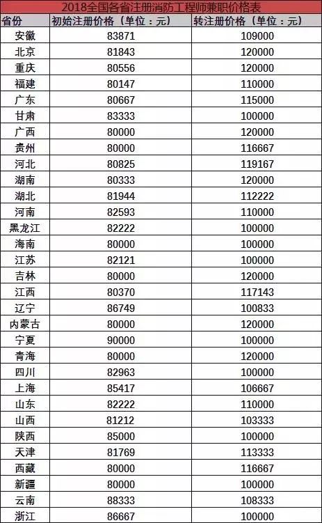 消防工程师年薪多少,消防工程师年薪,筑聘网