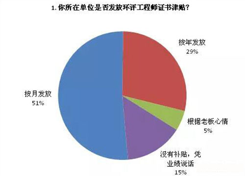 环评工程师工资