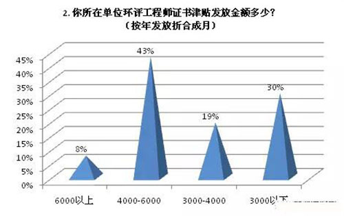 环评工程师工资