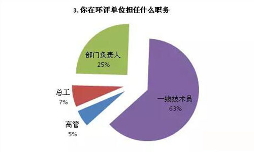 环评工程师工资