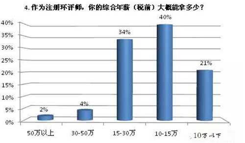 环评工程师工资