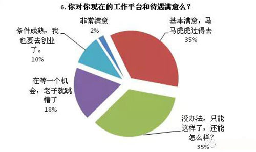 环评工程师工资