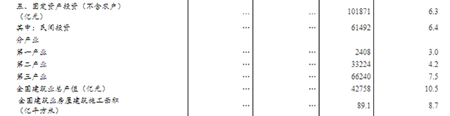 一季度全国建筑业总产值