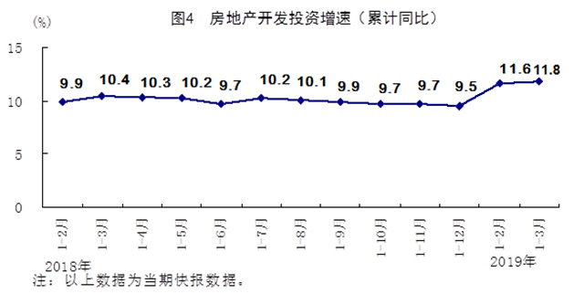 建筑业总产值增速回升