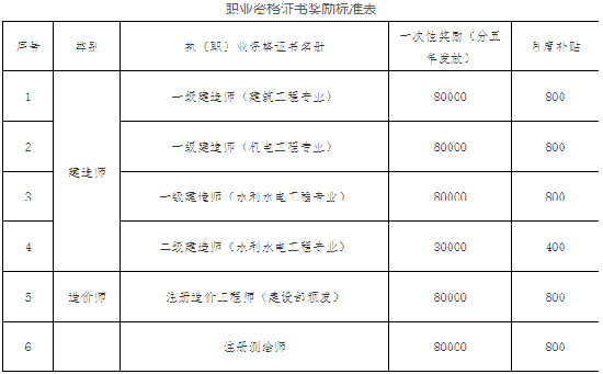 一级建造师人数