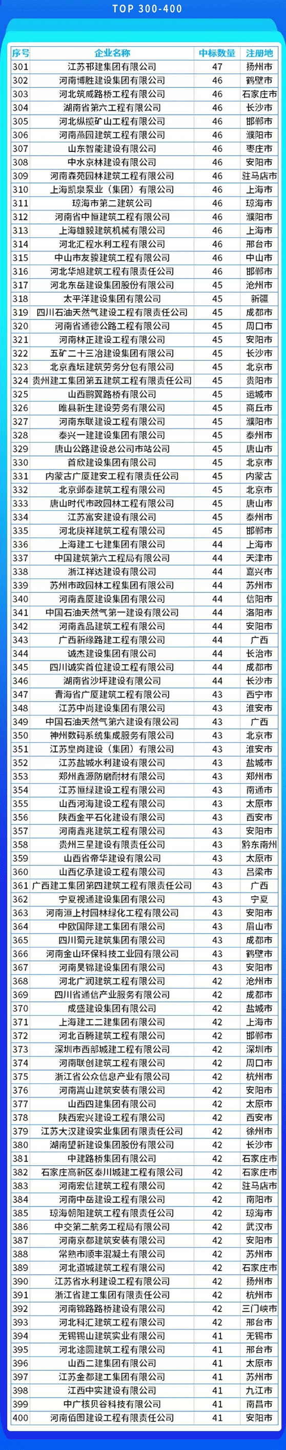 施工企业中标，建筑行业