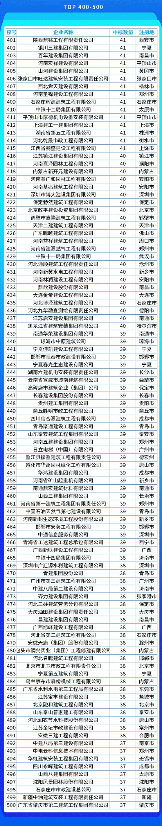 施工企业中标，建筑行业