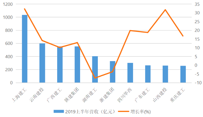 建筑企业收入