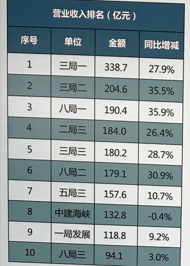 中建四局和中建三局选哪个好?