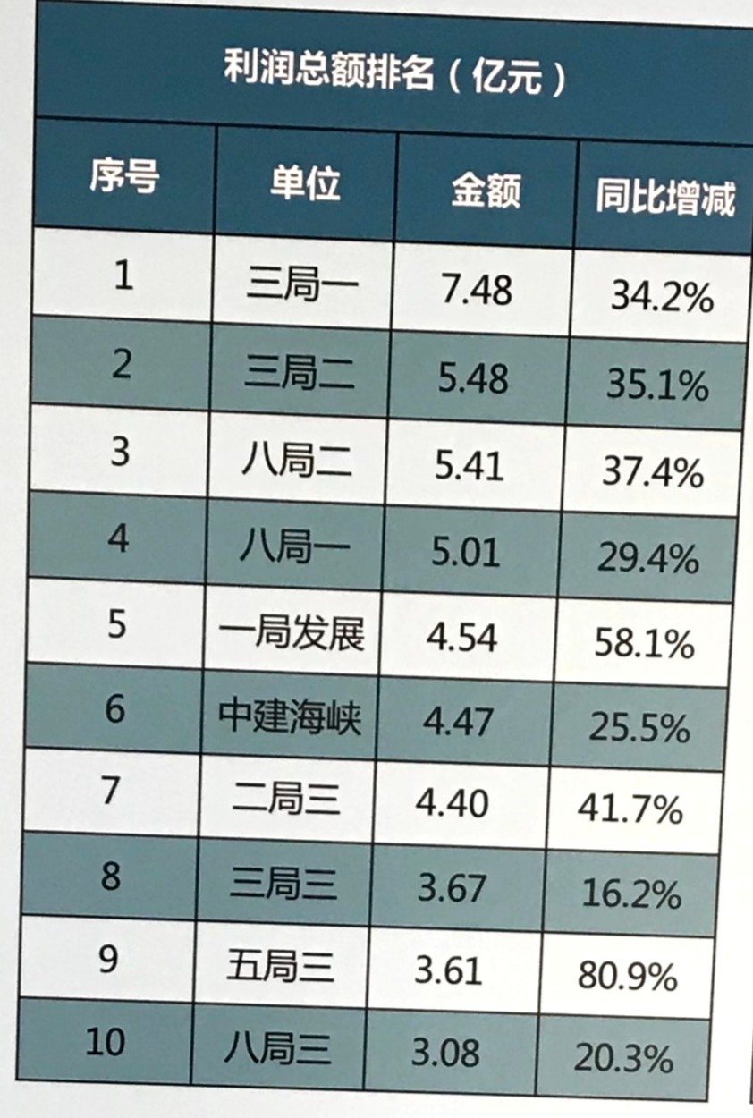 中建四局和中建三局选哪个好?