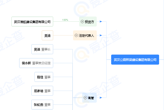 建筑企业,国企