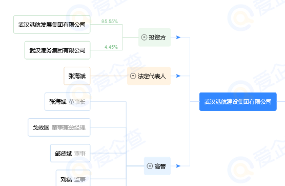 建筑企业,国企